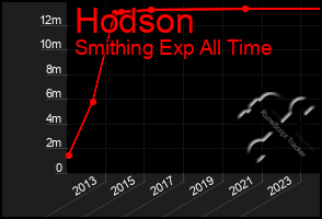 Total Graph of Hodson