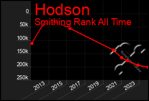 Total Graph of Hodson