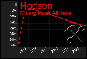 Total Graph of Hodson