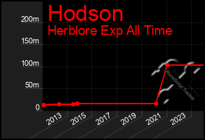 Total Graph of Hodson