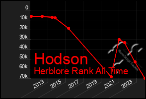 Total Graph of Hodson