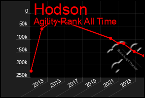 Total Graph of Hodson