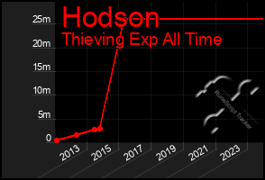 Total Graph of Hodson