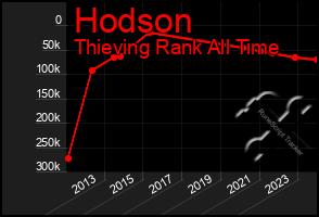 Total Graph of Hodson