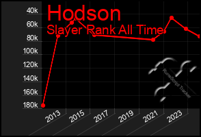 Total Graph of Hodson