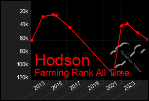 Total Graph of Hodson