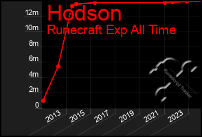 Total Graph of Hodson