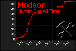 Total Graph of Hodson