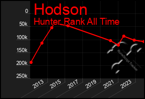 Total Graph of Hodson