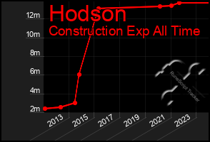 Total Graph of Hodson