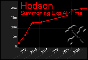 Total Graph of Hodson