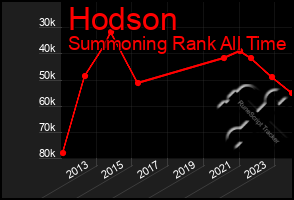 Total Graph of Hodson