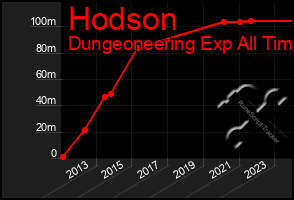 Total Graph of Hodson