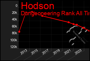 Total Graph of Hodson