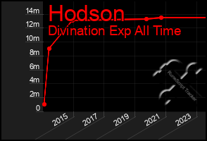 Total Graph of Hodson