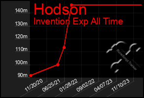 Total Graph of Hodson