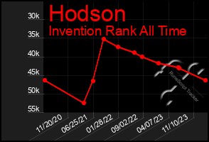 Total Graph of Hodson