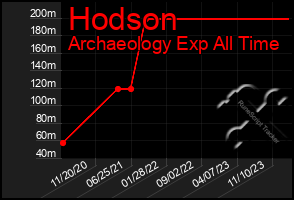 Total Graph of Hodson