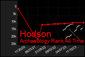 Total Graph of Hodson