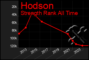 Total Graph of Hodson