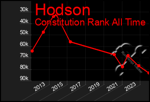 Total Graph of Hodson