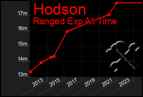 Total Graph of Hodson