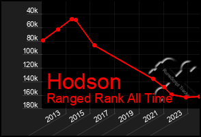 Total Graph of Hodson