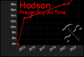 Total Graph of Hodson