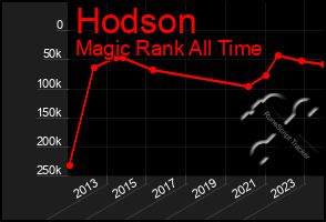 Total Graph of Hodson