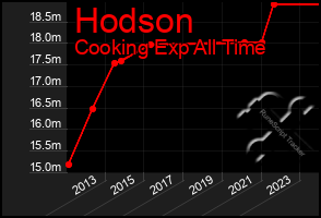 Total Graph of Hodson