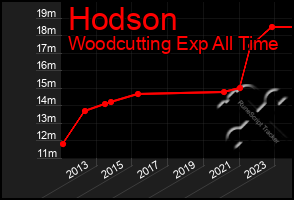 Total Graph of Hodson