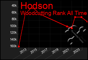 Total Graph of Hodson