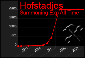 Total Graph of Hofstadjes