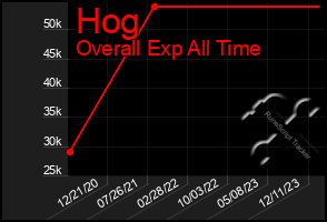 Total Graph of Hog