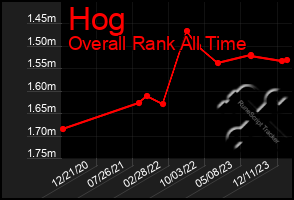 Total Graph of Hog