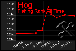 Total Graph of Hog