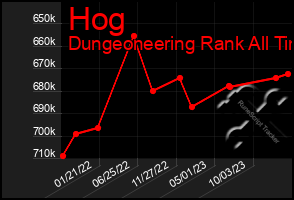 Total Graph of Hog