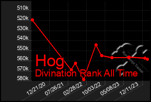 Total Graph of Hog