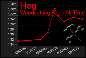 Total Graph of Hog