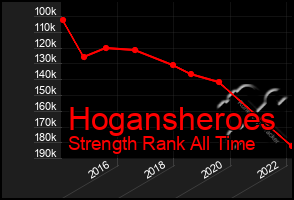 Total Graph of Hogansheroes