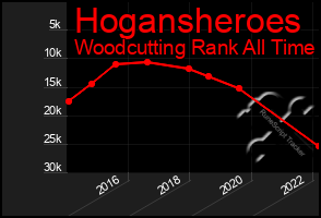 Total Graph of Hogansheroes