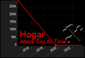 Total Graph of Hogar