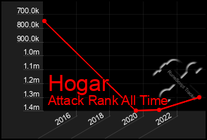 Total Graph of Hogar