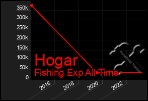 Total Graph of Hogar