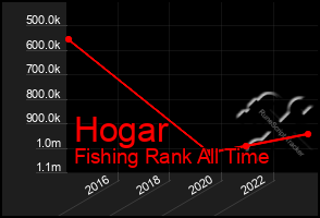 Total Graph of Hogar