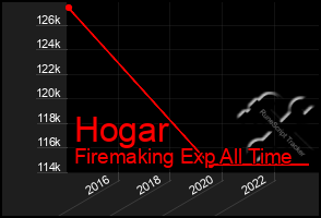 Total Graph of Hogar