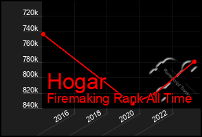 Total Graph of Hogar