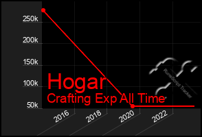 Total Graph of Hogar