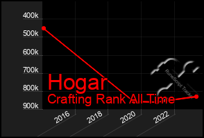 Total Graph of Hogar