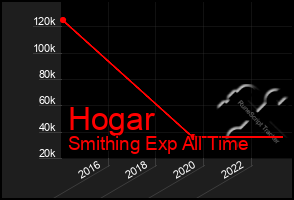 Total Graph of Hogar